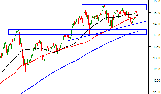 ViMoney: Phân tích kỹ thuật ngày 29/03/2022: VN-Index kiểm tra MA trung và dài hạn