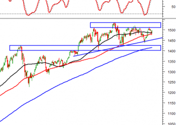 ViMoney: Phân tích kỹ thuật ngày 30/03/2022: VN-Index chuẩn bị test lại kháng cự mạnh