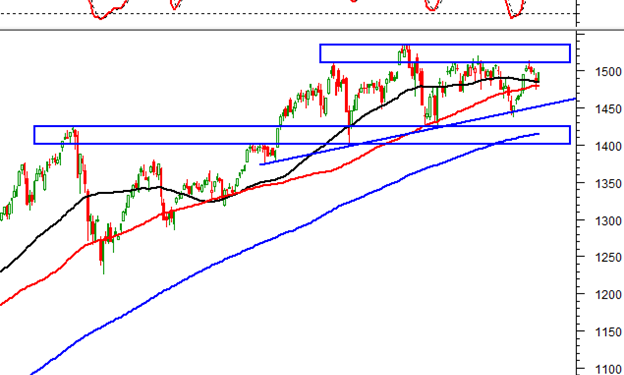 ViMoney: Phân tích kỹ thuật ngày 30/03/2022: VN-Index chuẩn bị test lại kháng cự mạnh
