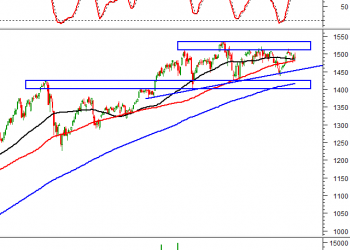 ViMoney: ViMoney: Phân tích kỹ thuật ngày 31/03/2022