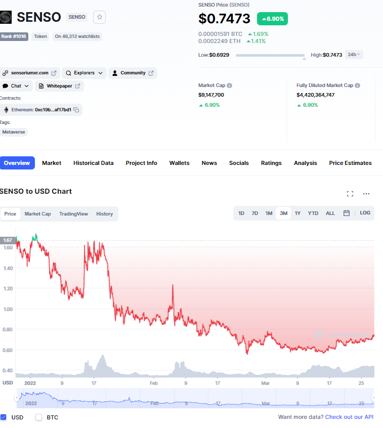 Top 5 metaverse coin vốn hóa dưới 10 triệu USD không thể bỏ qua trong tháng 4/2022