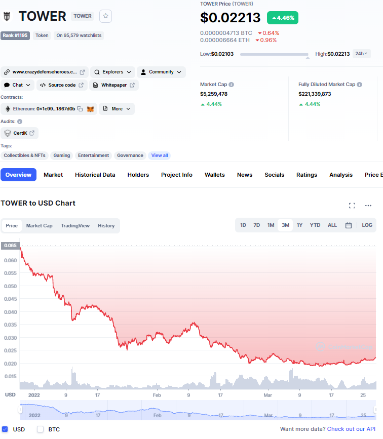 Top 5 metaverse coin vốn hóa dưới 10 triệu USD không thể bỏ qua trong tháng 4/2022