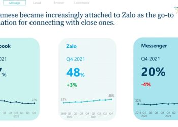 Zalo đang soán ngôi của Facebook tại Việt Nam