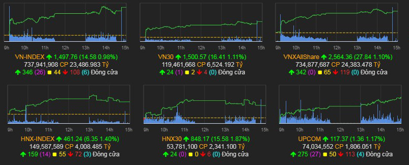 Nhịp điệu thị trường 29/3: Sắc xanh áp đảo VN-index tăng gần 15 điểm