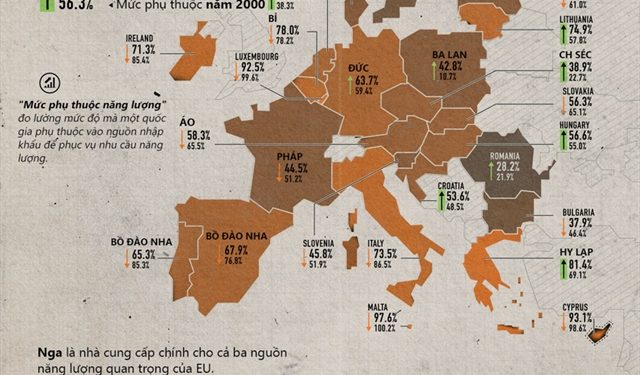 EU phụ thuộc vào nguồn năng lượng nhập khẩu thế nào?