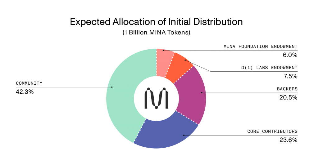 Mina là gì ($MINA)? Blockchain nhẹ nhất thế giới với kích thước siêu nhỏ gọn 22 kB