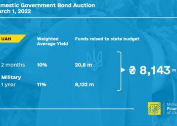 Phát hành trái phiếu chiến tranh lợi suất cao, Ukraine thu 270 triệu USD
