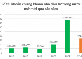 100.000 tỷ của nhà đầu tư nằm chờ tại các Công ty chứng khoán vào cuối quý 1 - Ảnh 1.