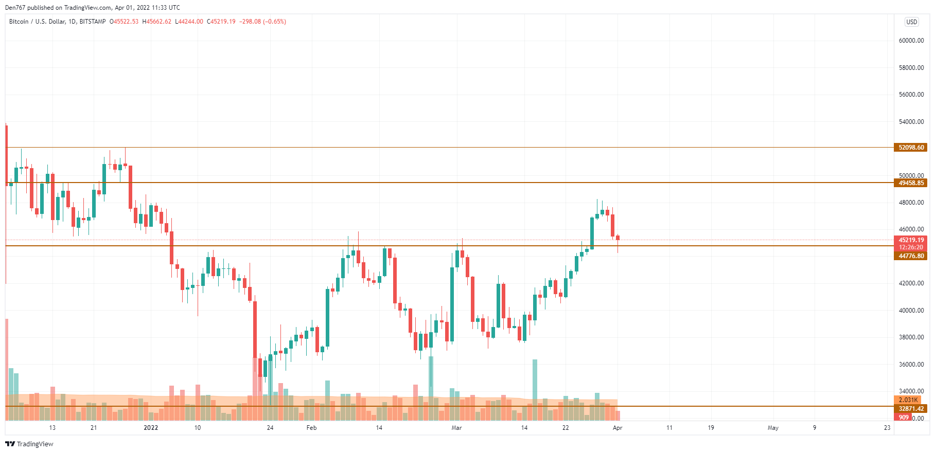 Biểu đồ BTC / USD theo TradingView