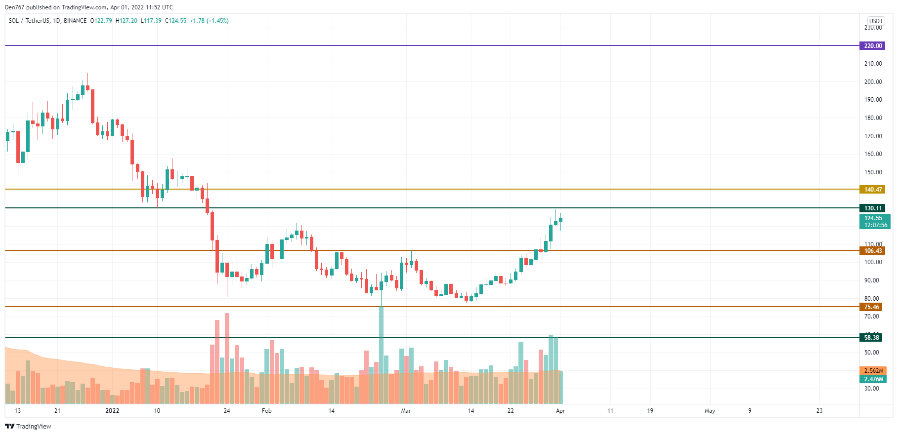 Biểu đồ SOL / USD theo TradingView