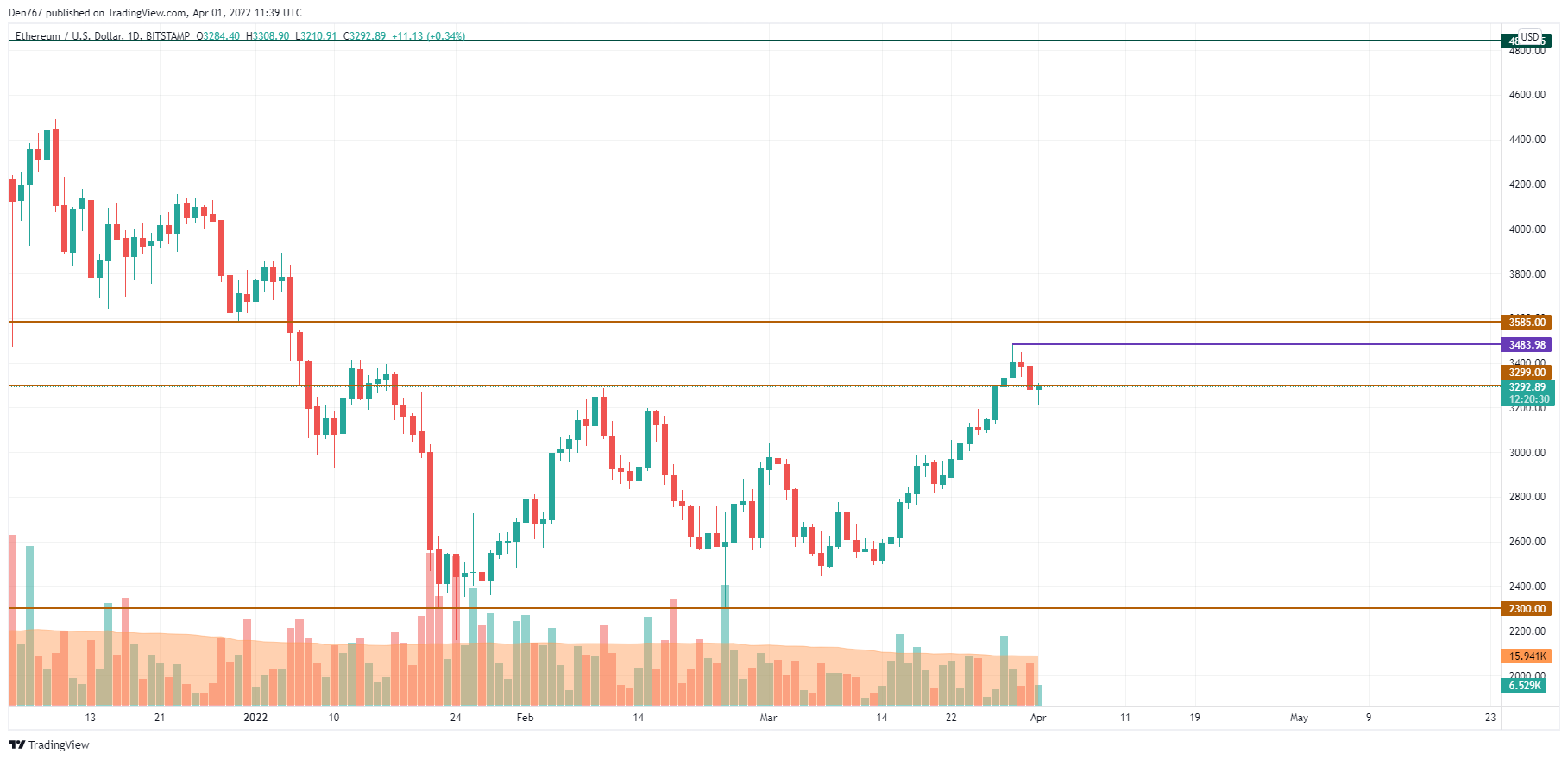 Biểu đồ ETH / USD theo TradingView