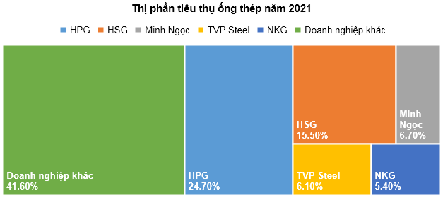 ViMoney: Tiềm năng cổ phiếu thép - Thị phần ống thép xây dựng năm 2021