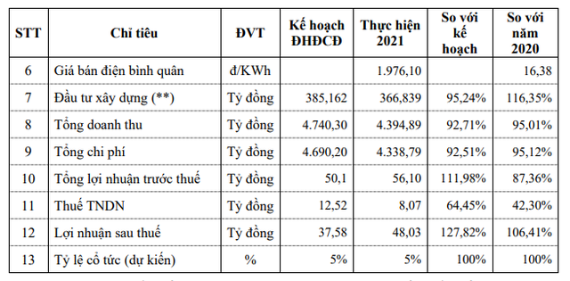 Điện Khánh Hòa (KHP) lên kế hoạch lợi nhuận đi lùi , dự chi cổ tức 5% cho năm 2022 - Ảnh 2.