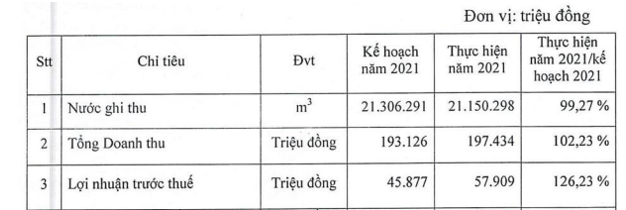 Kế hoạch nâng cấp nhà máy nước Tháp Chàm, Cấp nước Ninh Thuận (NNT) đặt mục tiêu lợi nhuận năm 2022 tăng 5% - Ảnh 2.