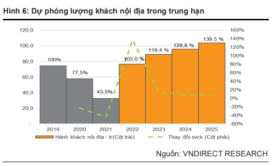 ViMoney: VnDirect kỳ vọng doanh thu của Taseco Airs (AST) tăng 363,2% trong 2022 h4
