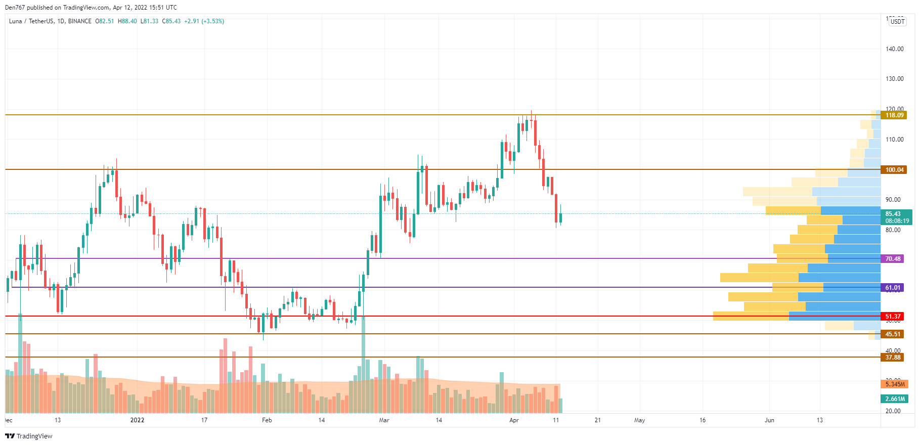 Biểu đồ LUNA / USD theo TradingView 