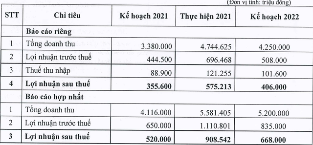 Đầu tư Sài Gòn VRG (SIP) đặt chỉ tiêu lãi sau thuế năm 2022 đi lùi 26% về mức 668 tỷ đồng - Ảnh 3.