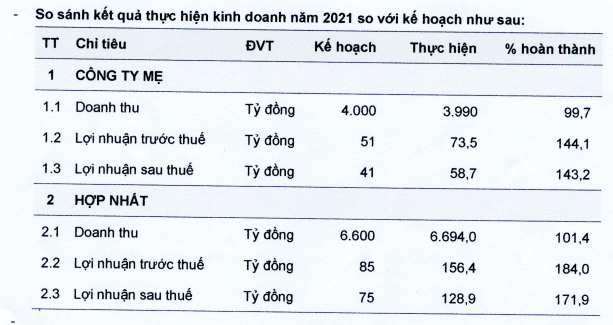 Ống thép Việt Đức VGPIPE (VGS) đặt kế hoạch lợi nhuận sụt giảm trong năm 2022 - Ảnh 2.