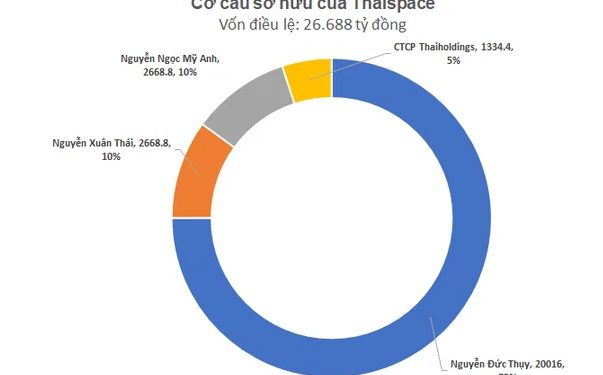ViMoney: Rót gần 3.000 tỷ vào dự án vũ trụ tỷ đô Thaispace, con gái bầu Thụy rời ghế CEO sau 1,5 tháng