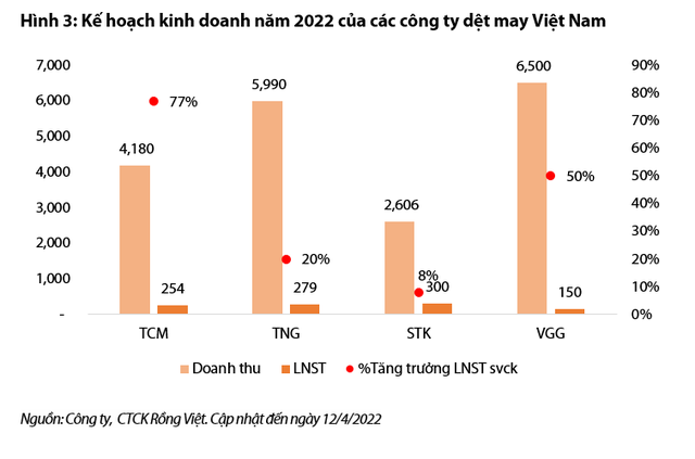 VDSC: Lượng đơn hàng bùng nổ và nguồn thu đột biến từ BĐS là cửa sáng cho cổ phiếu dệt may trong năm 2022 - Ảnh 3.
