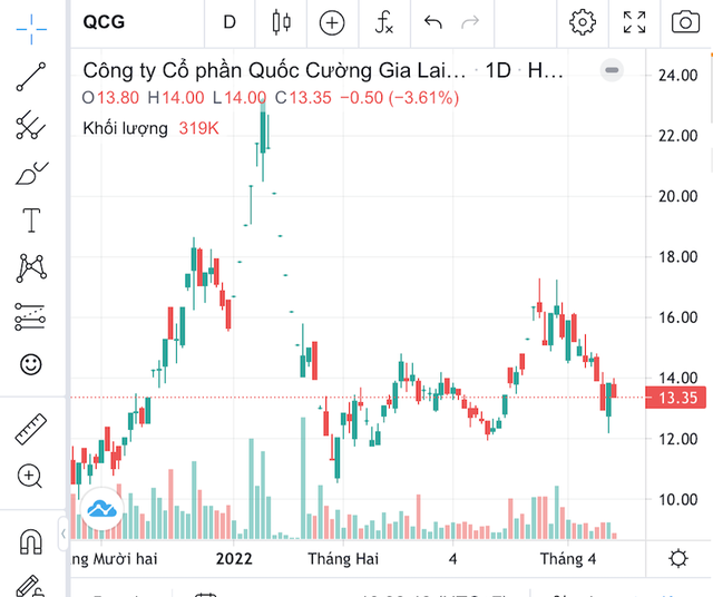 ViMoney: Hàng loạt cổ phiếu đầu cơ rớt mạnh khi sóng đầu cơ đi qua: QCG