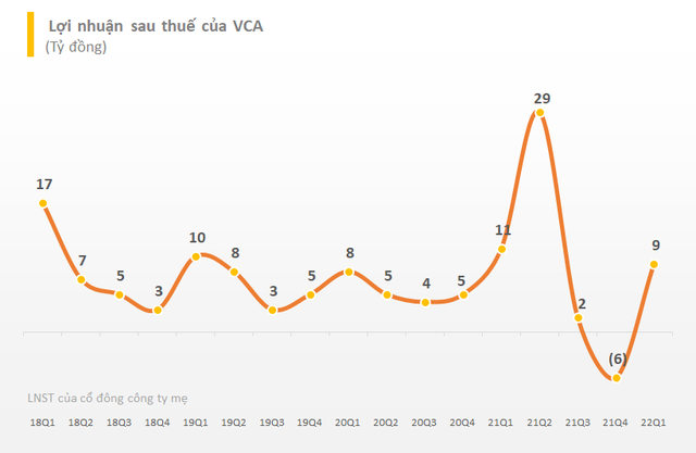 Thép VICASA (VCA): Quý 1/2022 lãi gần 9 tỷ đồng, giảm 21% so với cùng kỳ - Ảnh 3.