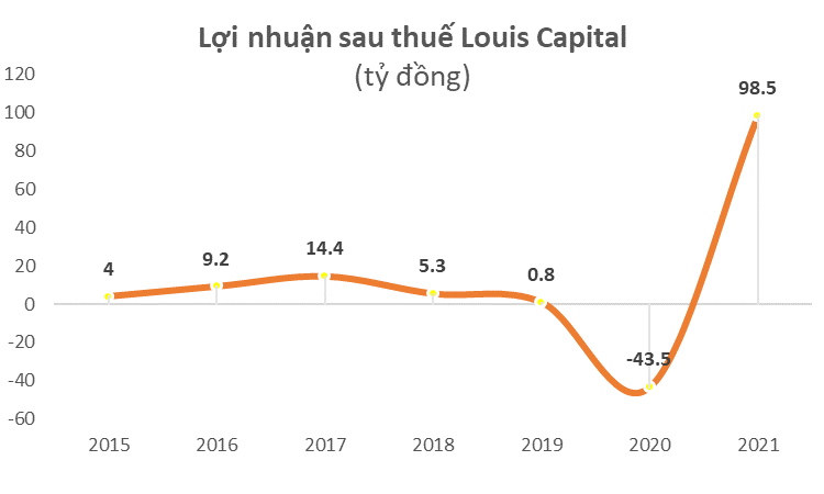 Tập đoàn kinh doanh Louis đã kinh doanh như thế nào kể từ khi có ông Đỗ Thành Nhân trong Hội đồng quản trị năm 2021 - Ảnh 2.