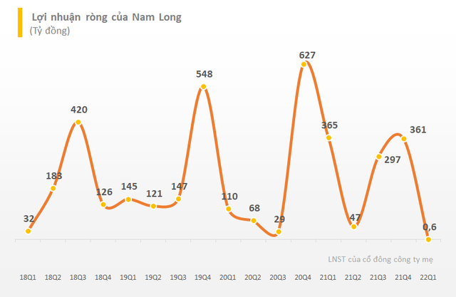 Vợ Chủ tịch Nam Long đăng ký mua vào 3 triệu cổ phiếu NLG khi thị giá đã giảm hơn 35% kể từ đầu năm - Ảnh 2.