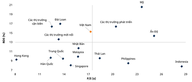 ViMoney: P/E và ROE của Việt Nam và các thị trường trong khu vực và trên thế giới