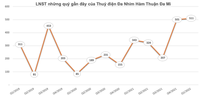 Lưu lượng nước về hồ ổn định, Thuỷ điện Đa Nhim Hàm Thuận Đa Mi (DNH) tiếp tục nâng lãi lên mức kỷ lục 511 tỷ đồng - Ảnh 2.