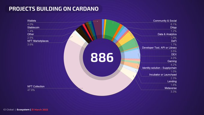 ViMoney-Các dự án phát triển trên Cardano
