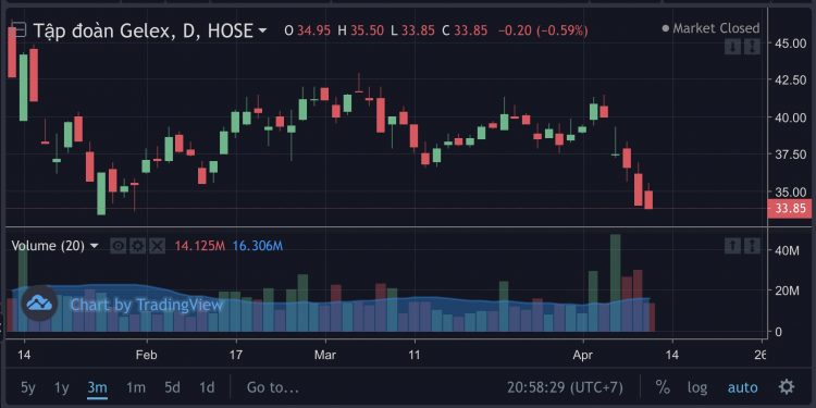 ViMoney-Biểu đồ Giá cổ phiếu Gelex - GEX