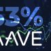 AAVE tăng 53% trong tuần qua bất chấp sự sụt giảm của Bitcoin: Santiment