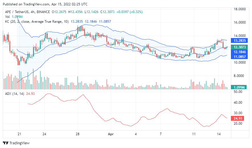 Dự đoán giá ApeCoin - Liệu APE sẽ sớm đạt 40 USD?