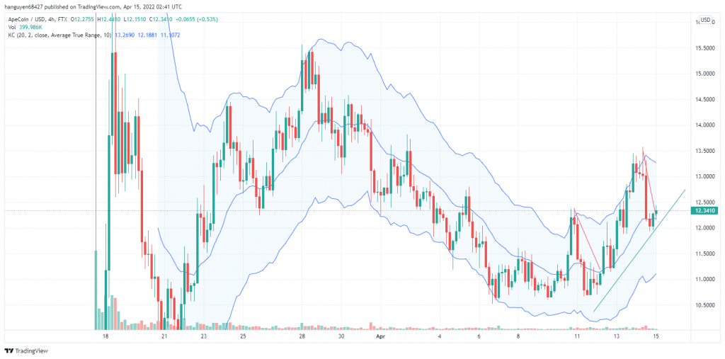 Dự đoán giá ApeCoin - Liệu APE sẽ sớm đạt 40 USD?