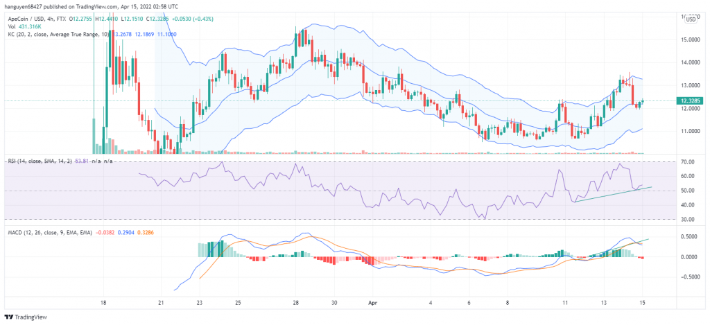 Dự đoán giá ApeCoin - Liệu APE sẽ sớm đạt 40 USD?