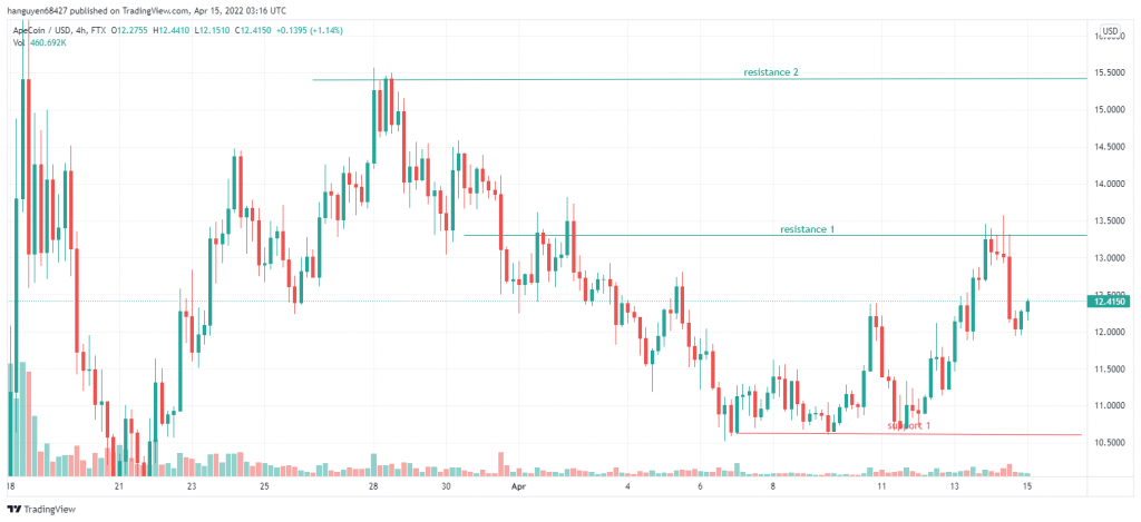 Dự đoán giá ApeCoin - Liệu APE sẽ sớm đạt 40 USD?