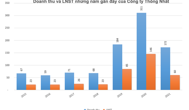 BAX đang giao dịch ở vùng đỉnh, Công ty Thống Nhất chốt danh sách cổ đông trả cổ tức bằng tiền tỷ lệ 50% - Ảnh 1.