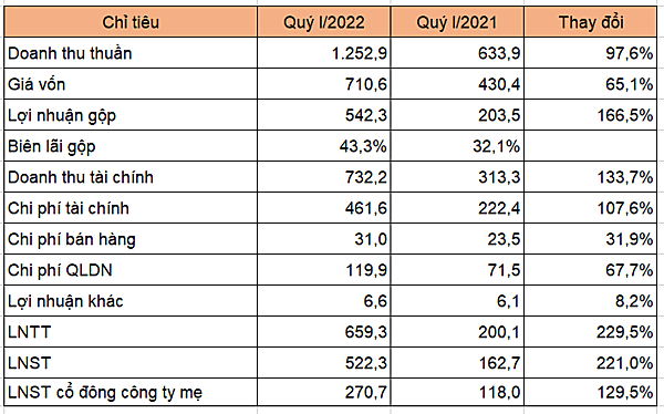 Bamboo Capital: BCG lãi ròng quý I tăng gấp 2 lần cùng kỳ A1