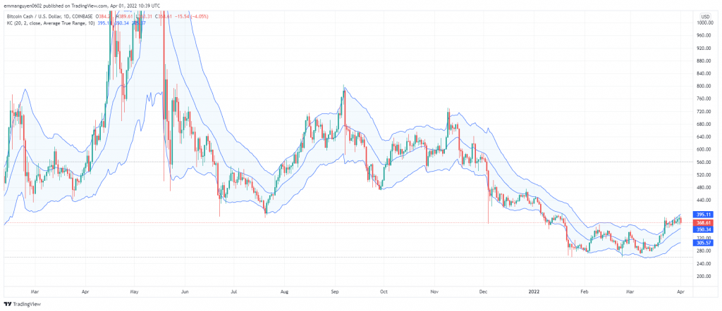 Dự đoán giá Bitcoin Cash: Liệu BCH sẽ đạt 1200 USD vào năm 2022