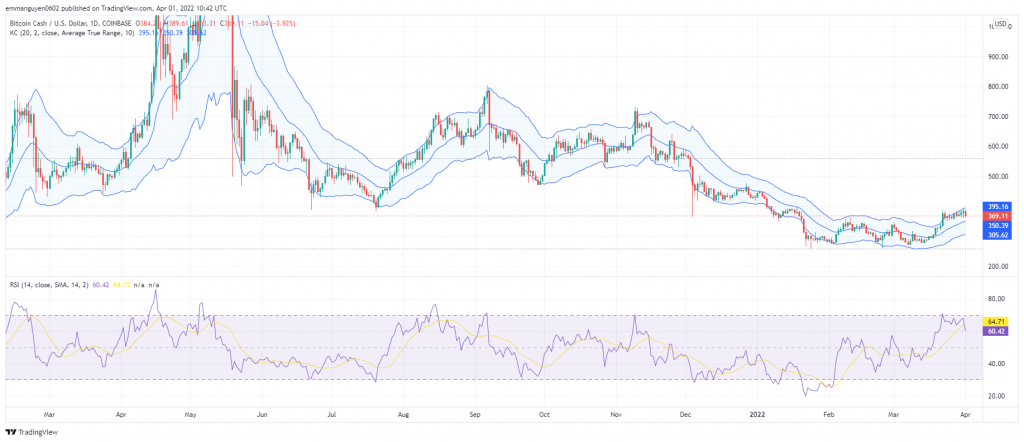 Dự đoán giá Bitcoin Cash: Liệu BCH sẽ đạt 1200 USD vào năm 2022