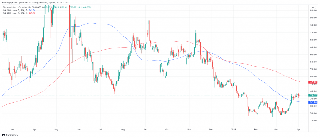 Dự đoán giá Bitcoin Cash: Liệu BCH sẽ đạt 1200 USD vào năm 2022