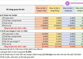 ViMoney: Trading với margin, bạn có biết mình đang đốt 10-20% vốn đầu tư cho các chi phí?
