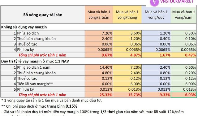 ViMoney: Trading với margin, bạn có biết mình đang đốt 10-20% vốn đầu tư cho các chi phí?