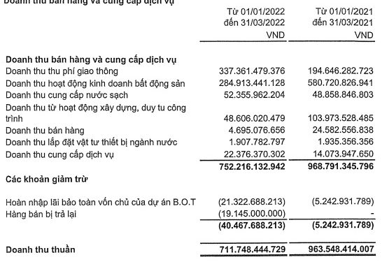 CII báo lợi nhuận sau thuế quý 1/2022 đạt 685 tỷ đồng, cao gấp 14 lần cùng kỳ - Ảnh 1.