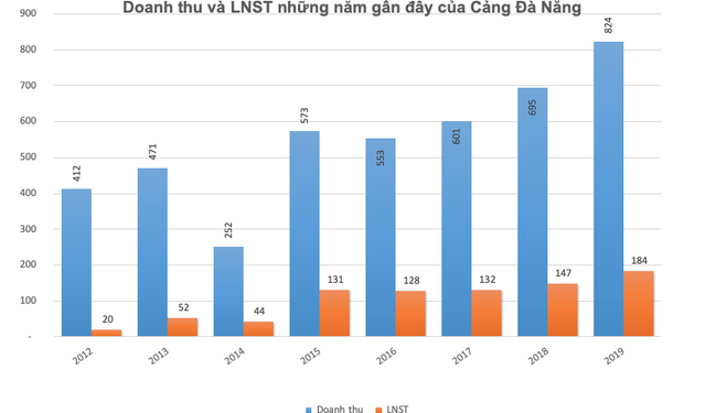 ViMoney: Cảng Đà Nẵng (CDN) đặt mục tiêu lãi 2022 đạt 315 tỷ đồng, trả cổ tức 14% h1