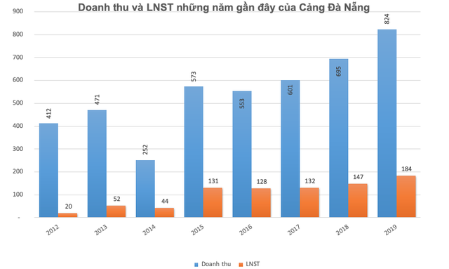ViMoney: Cảng Đà Nẵng (CDN) đặt mục tiêu lãi 2022 đạt 315 tỷ đồng, trả cổ tức 14% h2