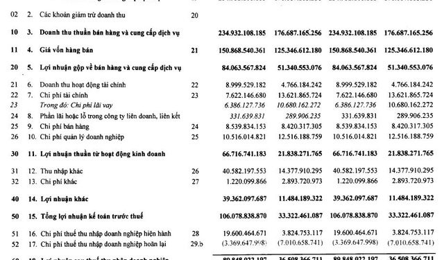 Cao su Tân Biên (RTB) báo lãi quý 1 gần 90 tỷ đồng, tăng gấp 2,5 lần cùng kỳ - Ảnh 1.