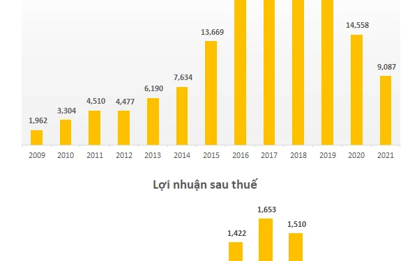 Thị giá rơi về mức đáy 2 năm và chỉ tiêu lãi xuống thấp: Chủ tịch Coteccons nói gì? - Ảnh 1.