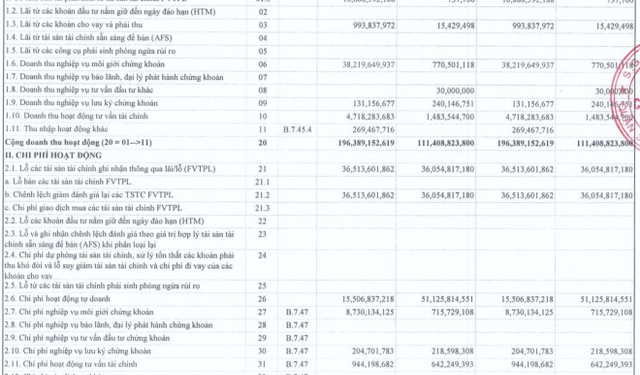 Chứng khoán Bảo Minh (BMS) hoàn thành mục tiêu lợi nhuận cả năm chỉ sau quý 1/2022 - Ảnh 1.